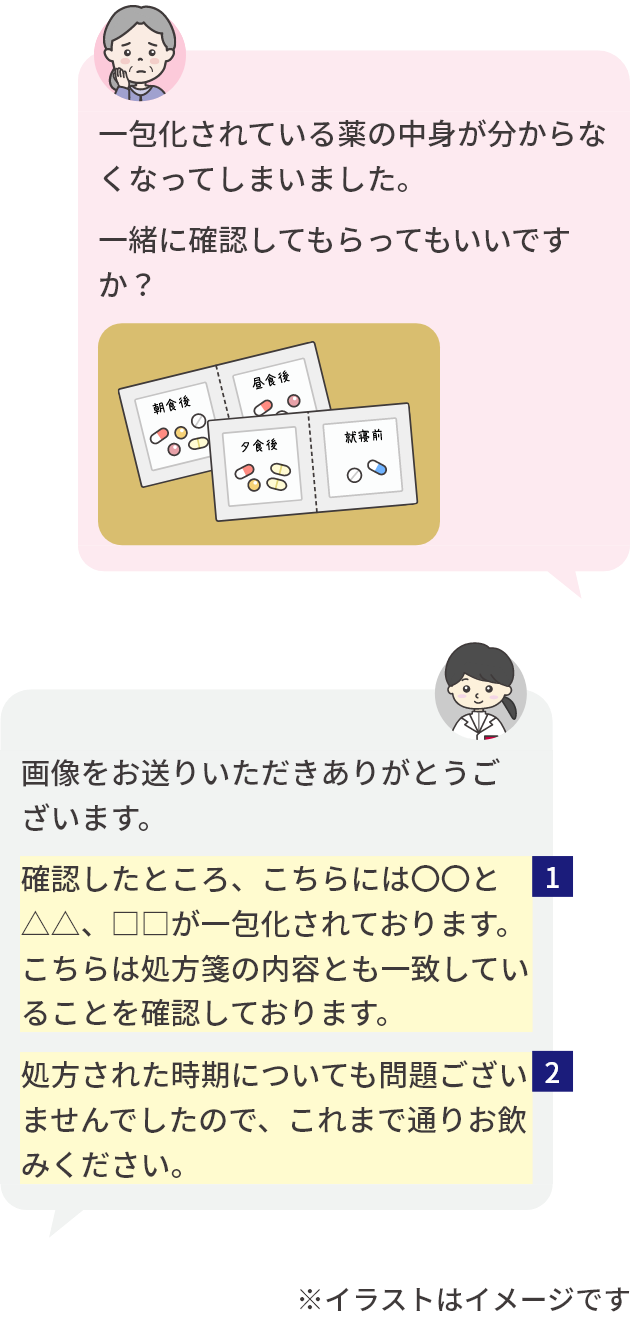 チャットでの相談のイメージ。患者さまからのご質問「一包化されている薬の中身が分からなくなってしまいました。一緒に確認してもらってもいいですか?」 薬剤師の回答「画像をお送りいただきありがとうございます。確認したところ、こちらには◯◯と△△、□□が一包化されております。こちらは処方箋の内容とも一致していることを確認しております。処方された時期についても問題ございませんでしたので、これまで通りお飲みください。」