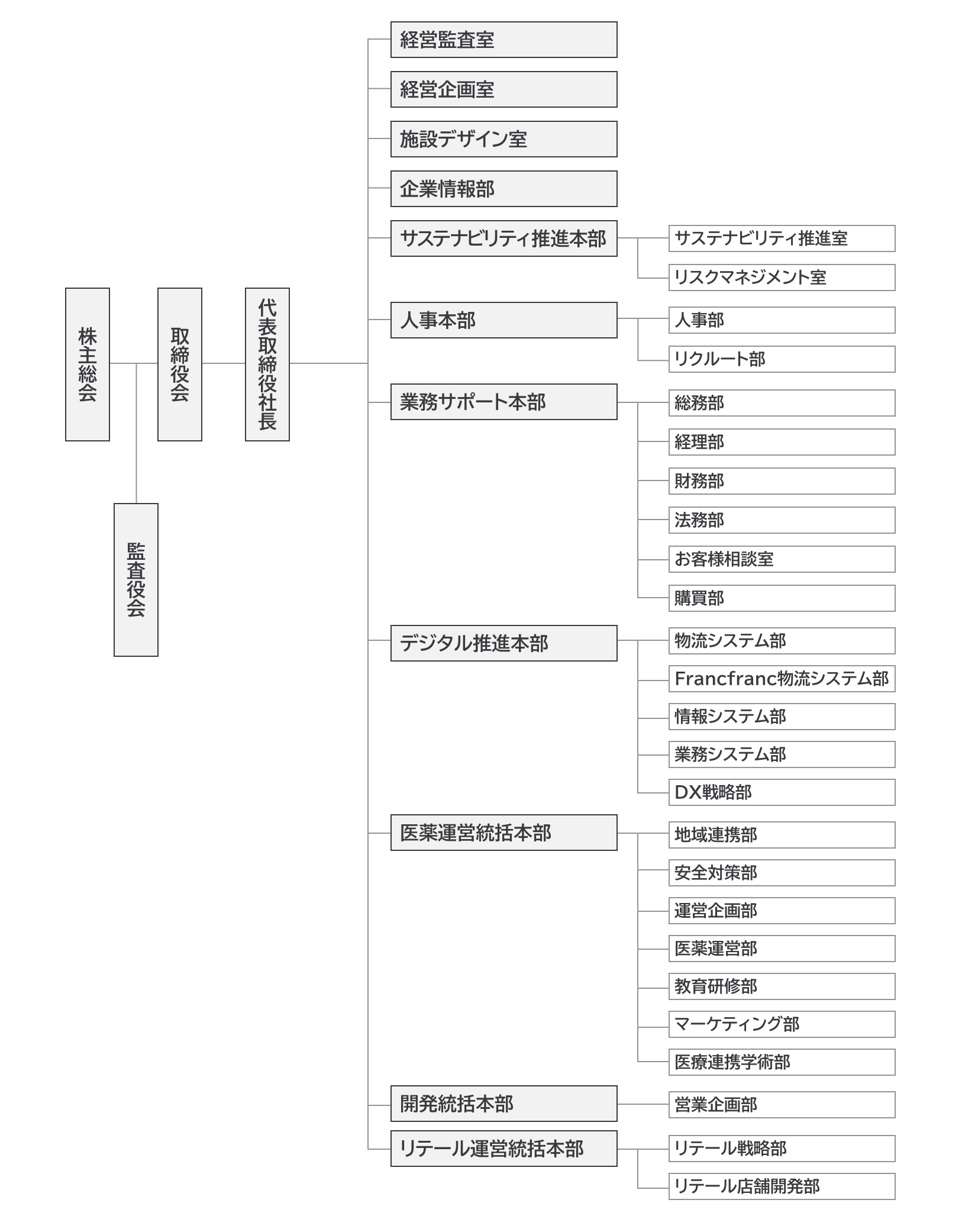 株式会社アインホールディングスの会社組織図。株主総会を起点とする横並びの樹形図で表現されている。株主総会から取締役会、代表取締役社長が直列。監査役会が、株主総会から枝分かれし、取締役会の前に位置している。代表取締役社長からは、11の部へ枝分かれする。部は上から順に、内部監査室、経営企画室、施設デザイン室、リスクマネジメント室、企業情報部、人事本部、業務サポート本部、デジタル推進本部、医薬運営統括本部、開発統括本部、リテール運営統括本部が並ぶ。11の部のうち、配下の組織を持つのは以下の通り。人事本部は配下に人事部とリクルート部の2つを持つ。業務サポート本部は総務部、経理部、財務部、法務部、お客様相談室、サステナビリティ推進室、購買部の7つを持つ。デジタル推進本部は物流システム部、Francfranc物流システム部、情報システム部、業務システム部、デジタルプラットフォーム部、DX戦略部の6つを持つ。医薬運営統括本部は地域連携部、安全対策部、運営企画部、医薬運営部、教育研修部、マーケティング部、医療連携学術部の7つを持つ。開発統括本部は営業企画部を持つ。リテール運営統括本部はリテール戦略部、リテール店舗開発部の2つを持つ。