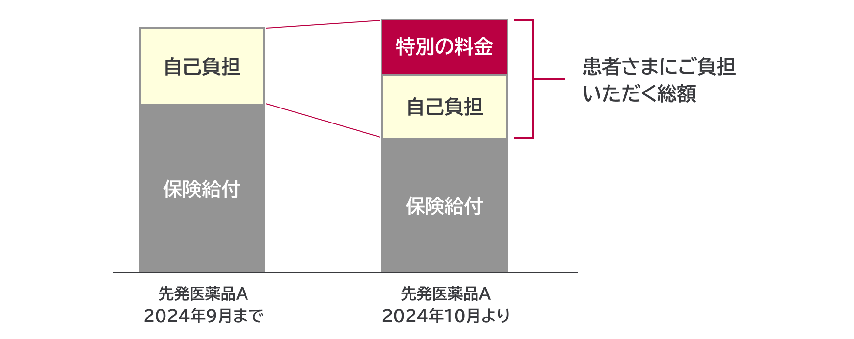 医療費の自己負担が3割負担の場合