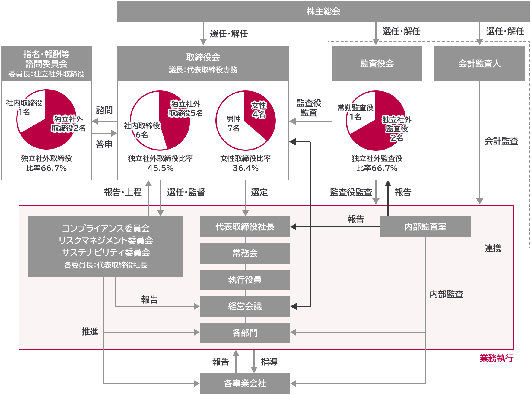 コーポレートガバナンス体制図