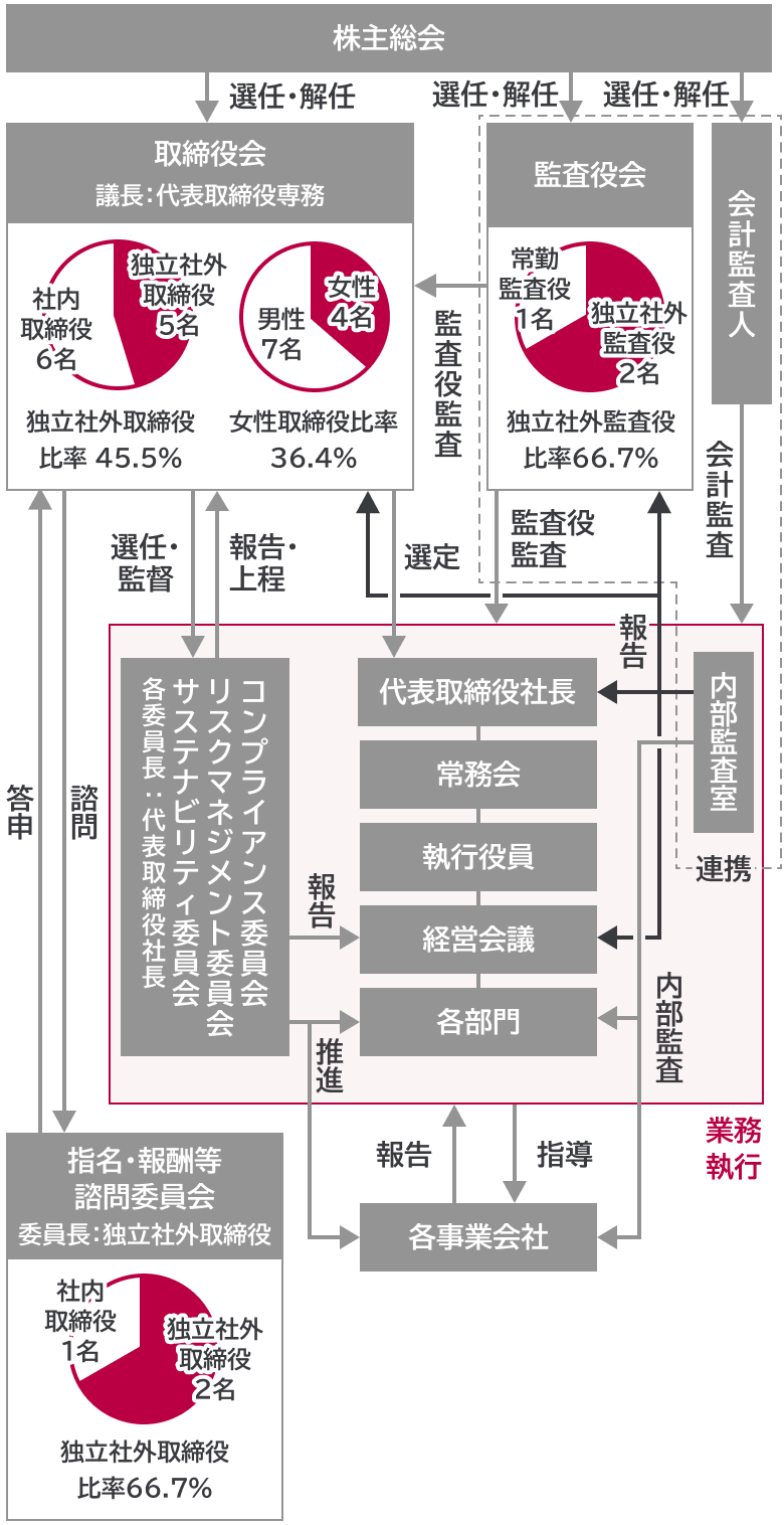 コーポレートガバナンス体制図