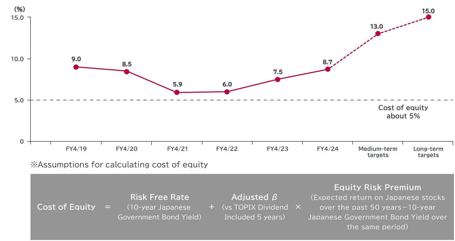 ROE and cost of equity 