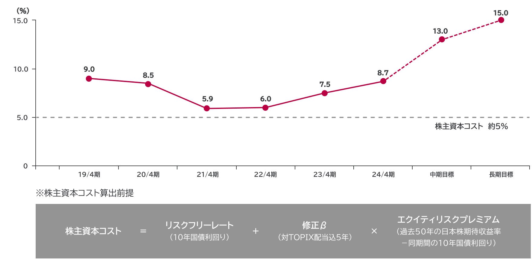 ROEと株主資本コスト