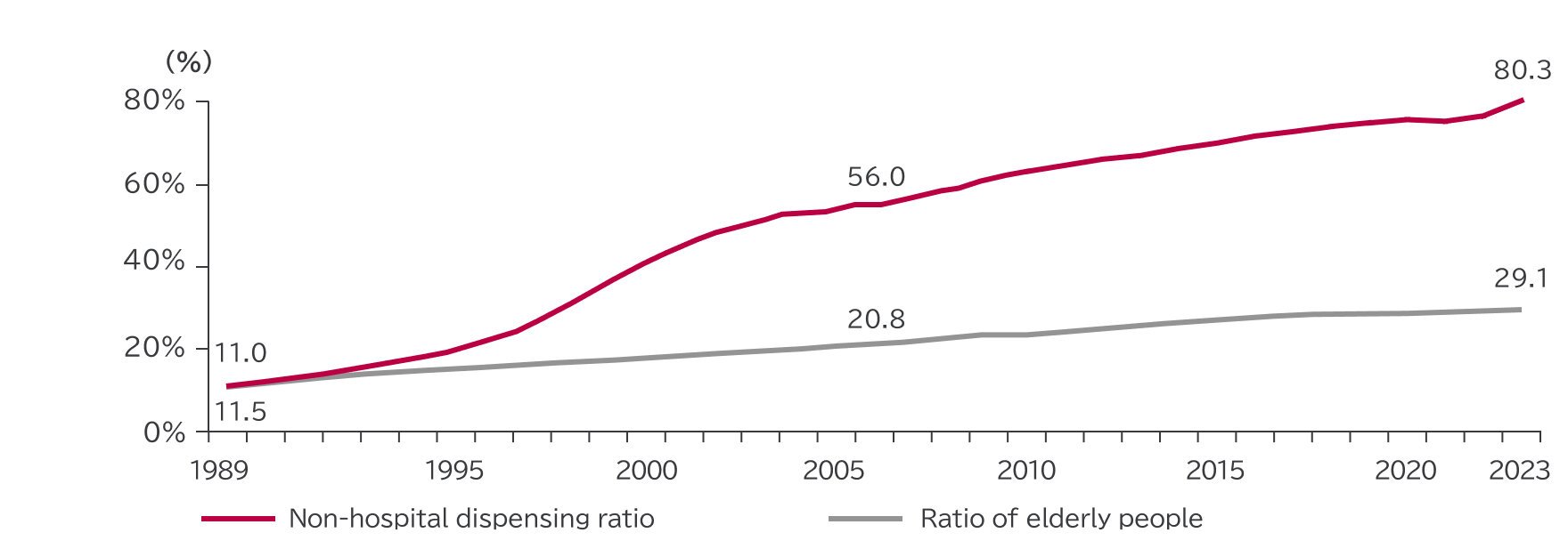  Non-hospital dispensing ratio and  ratio of elderly people