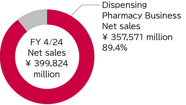 A pie chart: (In Fiscal Year ending on April 30, 2024) Total net sales was ¥399,824 million. The majority of net sales is from Dispensing Pharmacy Business, account for 89.4% (with ¥357,571 million)