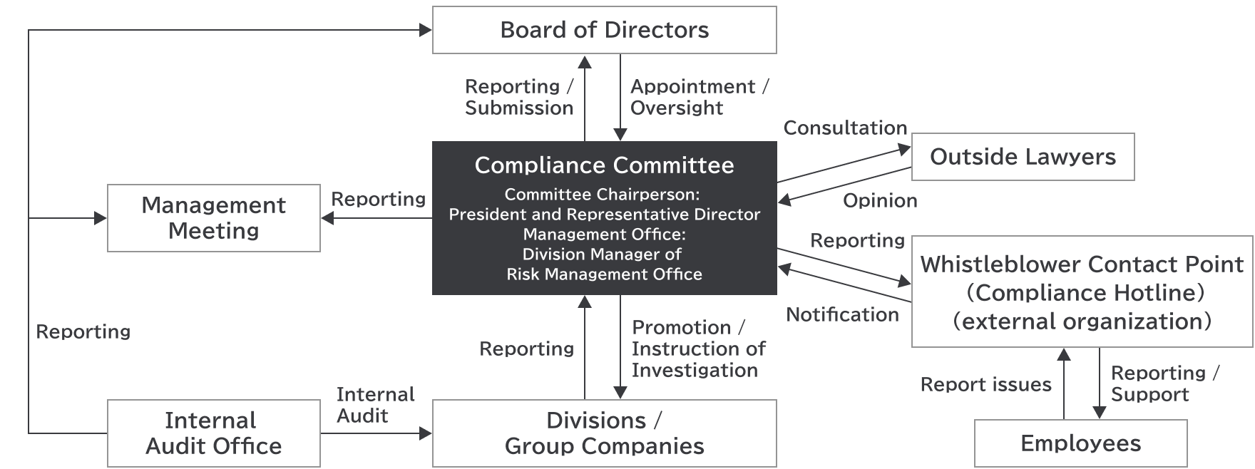 Compliance promotion framework