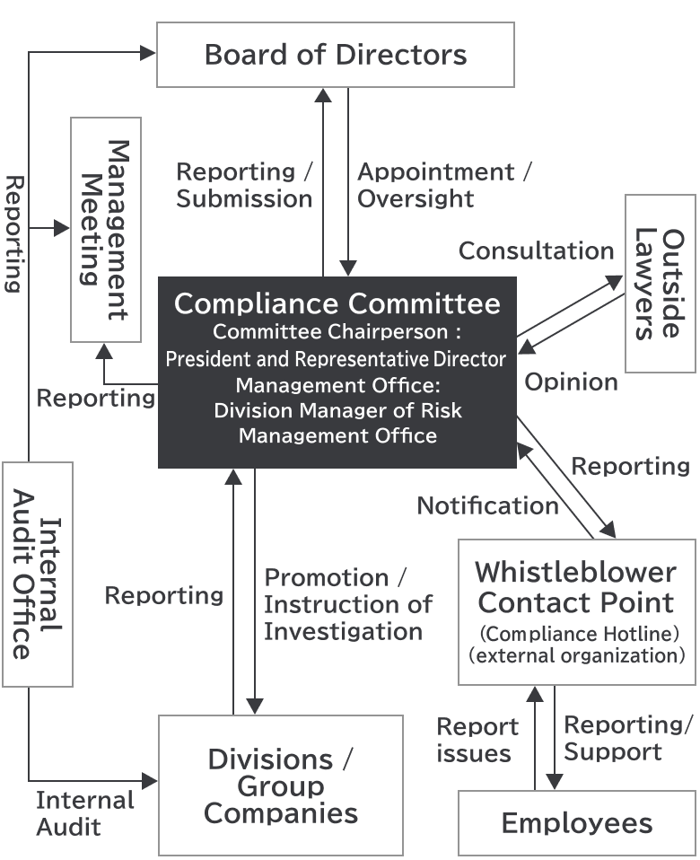 Compliance promotion framework