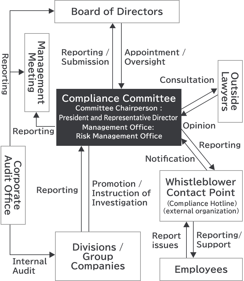 Compliance promotion framework