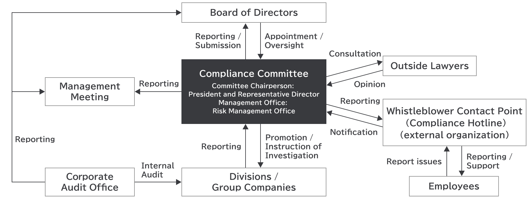 Compliance promotion framework