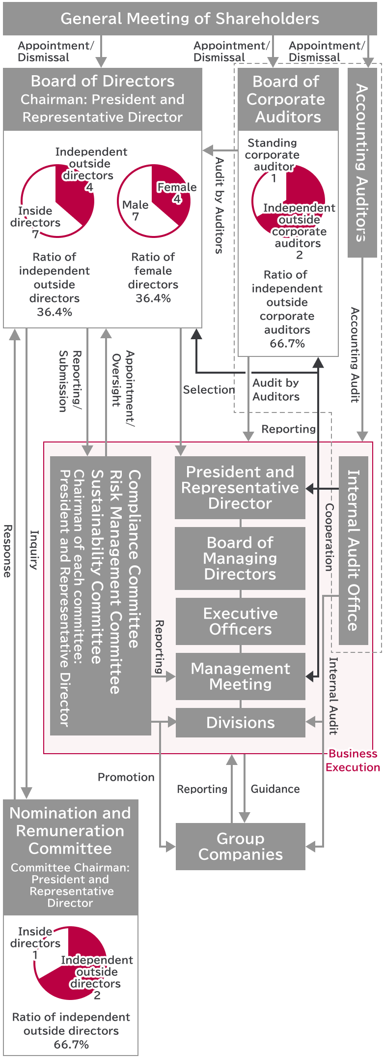 Outline of Corporate Governance