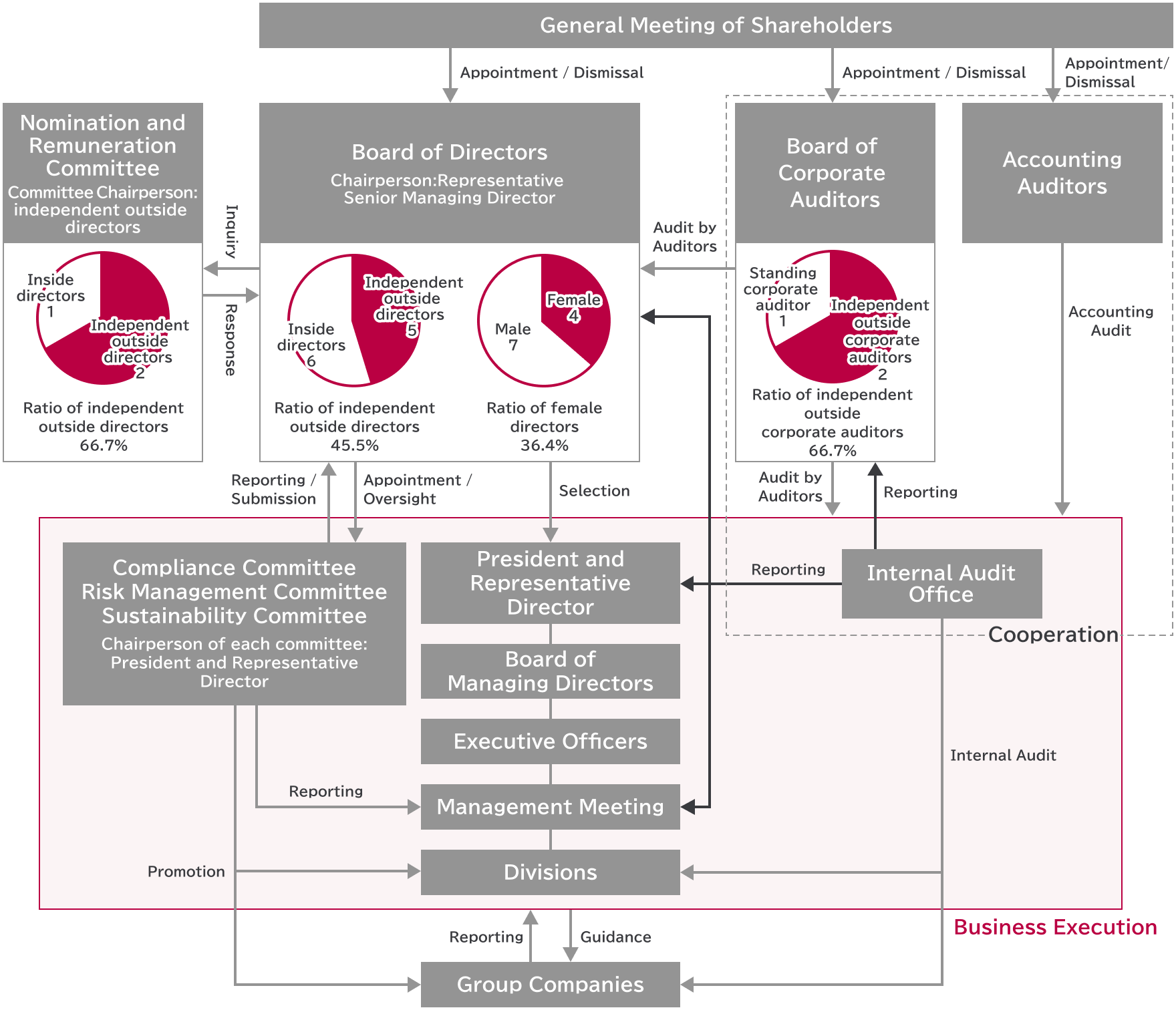 outline of Corporate Governance