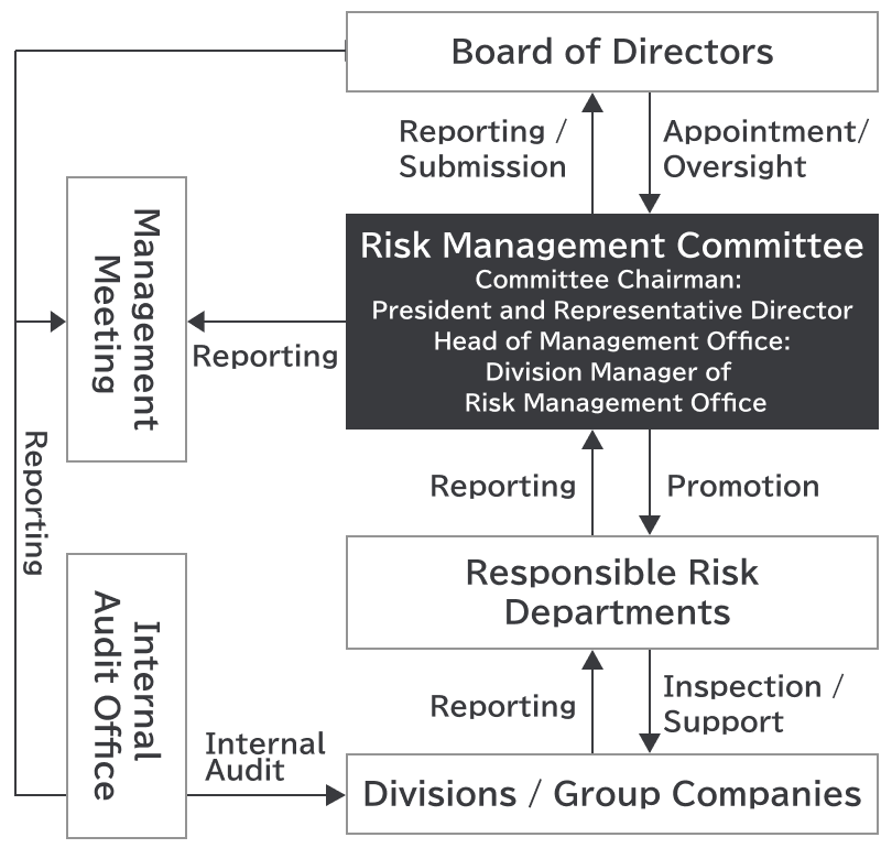 リスクマネジメント推進体制図です