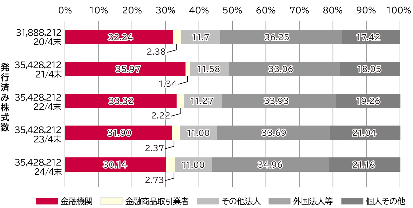 株式所有者別状況