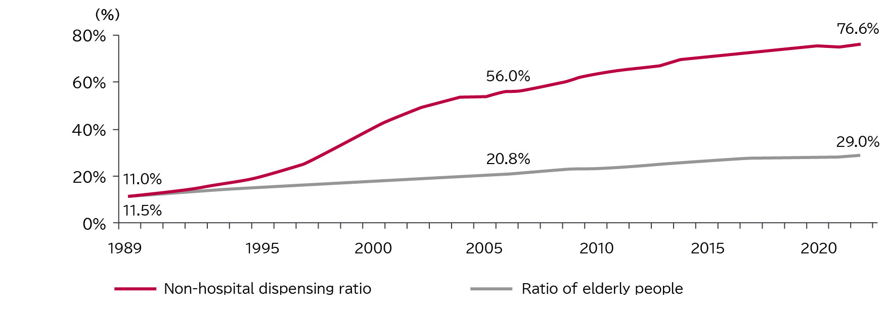 Non-hospital dispensing ratio/Ratio of elderly people