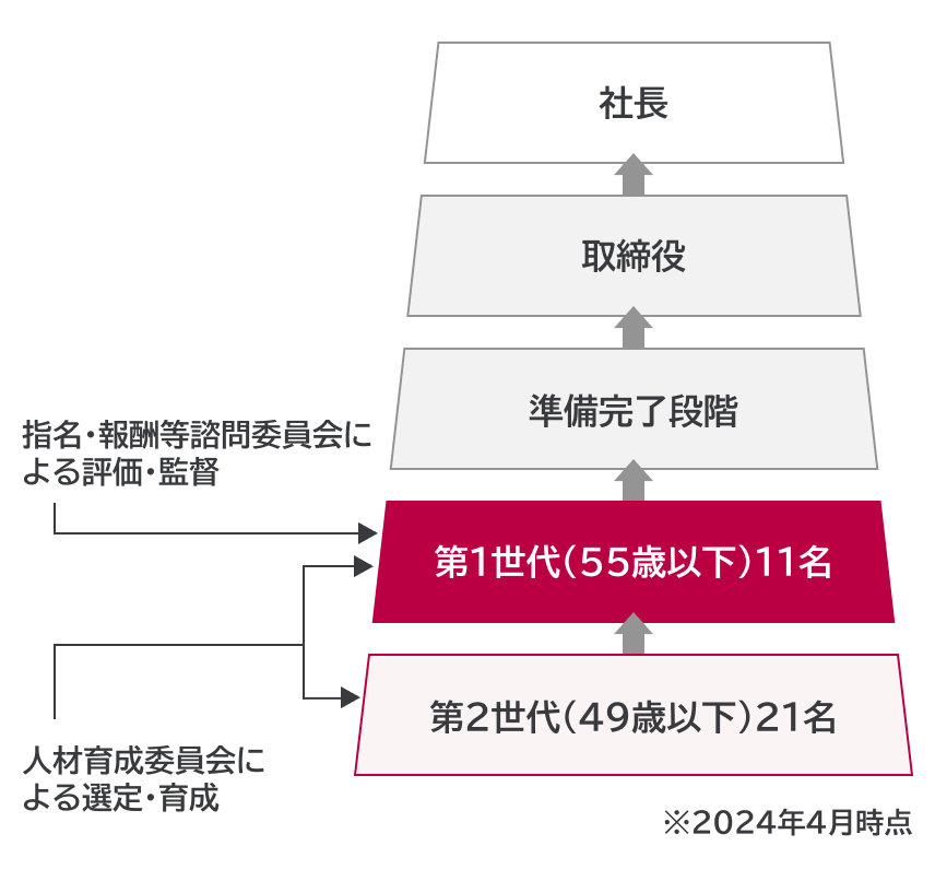 サクセッションプランの図