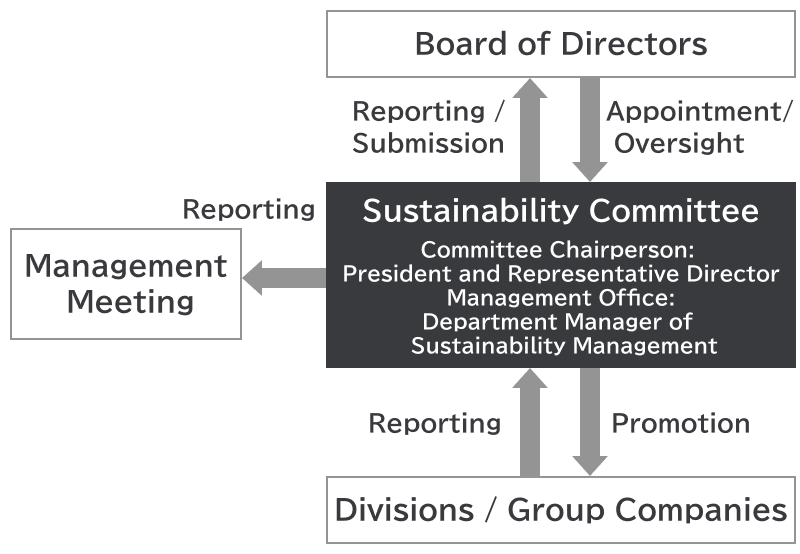 Sustainability governance