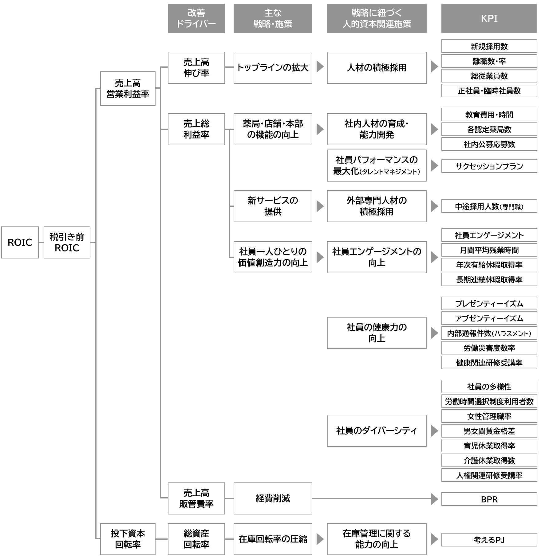 ROICツリーを用いた戦略マップです。ROICから、税引き前ROIC、さらに売上高営業利益率と投下資本回転率に分解しています。それらの改善ドライバーとして、売上高伸び率、売上総利益率　売上高販管費率　総資産回転率に分解しています。さらにそれらに紐づく主な戦略・施策として、トップラインの拡大、　薬局・店舗・本部の機能の向上、新サービスの提供、社員一人ひとりの価値創造力の向上、経費削減、在庫回転率の圧縮に分解しています。それらに対する戦略に紐づく人的資本関連施策として、人材の積極採用、社内人材の育成・能力開発、社内人材の育成・能力開発、外部専門人材の積極採用、社員エンゲージメントの向上、社員の健康力の向上、社員のダイバーシティ、在庫管理に関する能力の向上を掲げ、それぞれに紐づくKPIとして、新規採用数、離職数・率、総従業員数、正社員・臨時社員数、教育費用・時間、各認定薬局数、社内公募応募数、サクセッションプラン、中途採用人数（専門職）、社員エンゲージメント、月間平均残業時間、年次有給休暇取得率、長期連続休暇取得率、プレゼンティーイズム、アブゼンティーイズム、内部通報件数（ハラスメント）、労働災害度数率、健康関連研修受講率　社員の多様性、労働時間選択制度利用者数、女性管理職率、男女間賃金格差、育児休業取得率、介護休業取得数、人権関連研修受講率、BPRを設定しています。