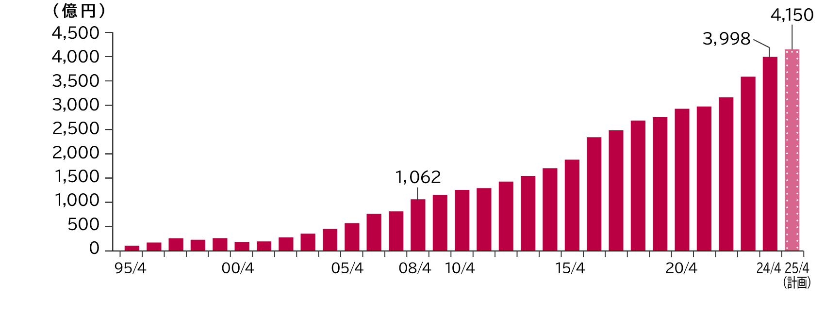 売上高の棒グラフ：2008年4月 1,062億円、2024年4月 3,998億円、2025年4月（計画） 4,150億円