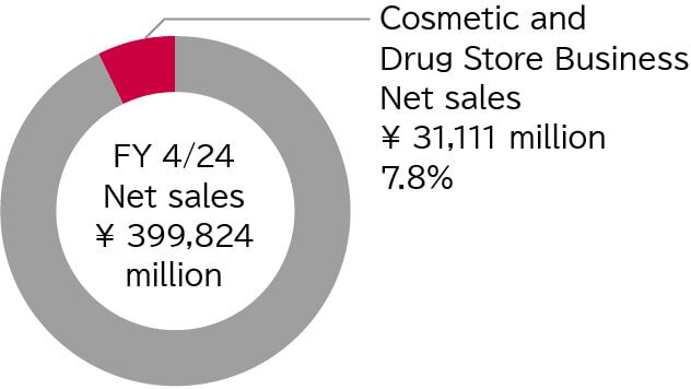 A pie chart: (In Fiscal Year ending on April 30, 2024) Total net sales was ¥399,824 million. Within this figure, the Cosmetic and Drug Store Business accounted for only 7.8% of total, with ¥31,111 million.