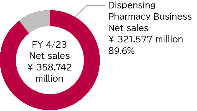 A pie chart: (In Fiscal Year ending on April 30, 2023) Total net sales was ¥358,742 million. The majority of net sales is from Dispensing Pharmacy Business, account for 89.6% (with ¥321,577 million)