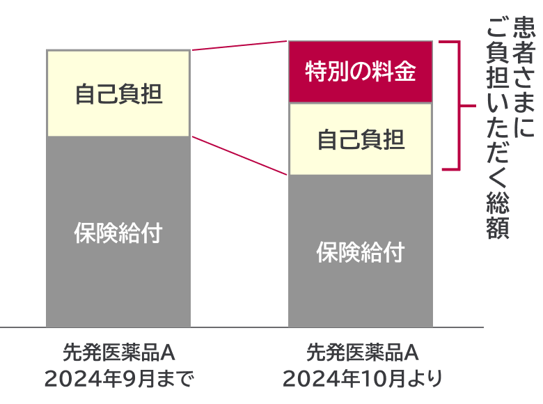 医療費の自己負担が3割負担の場合