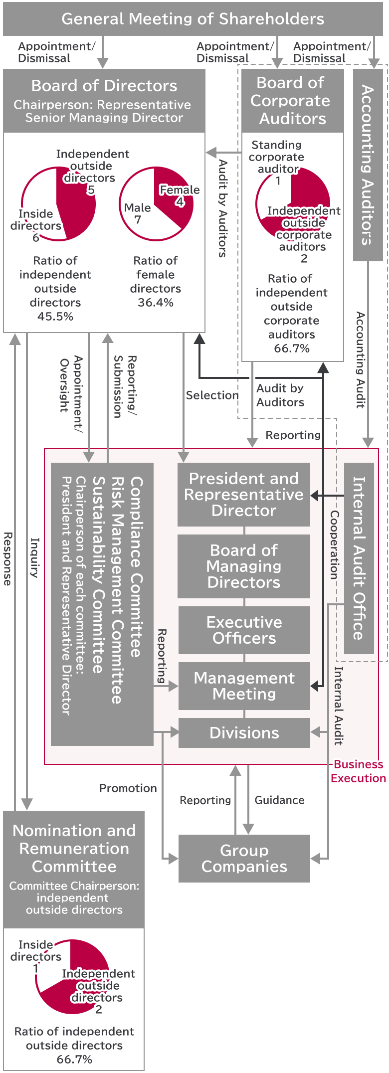 Outline of Corporate Governance