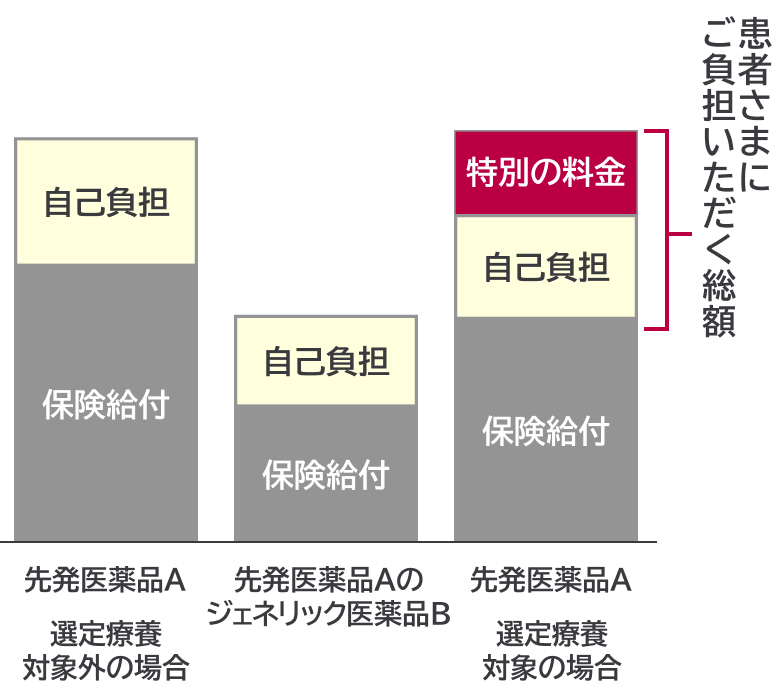 特別の料金のイメージ