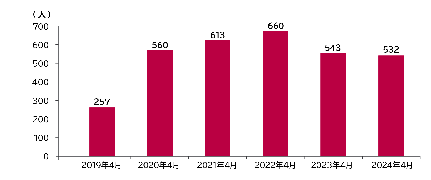 新卒薬剤師 採用人数 棒グラフ：2019年4月 257人、2020年4月 560人、2021年4月 613人、2022年4月 660人、2023年4月 543人、2024年4月 532人